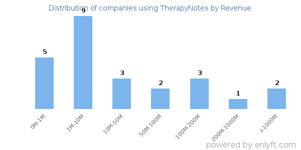 TherapyNotes clients - distribution by company revenue