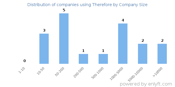 Companies using Therefore, by size (number of employees)