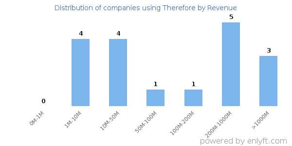 Therefore clients - distribution by company revenue