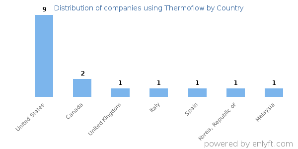 Thermoflow customers by country