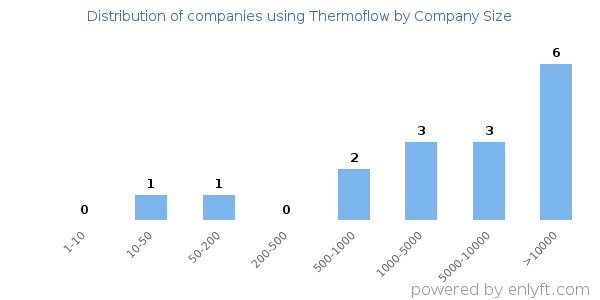 Companies using Thermoflow, by size (number of employees)