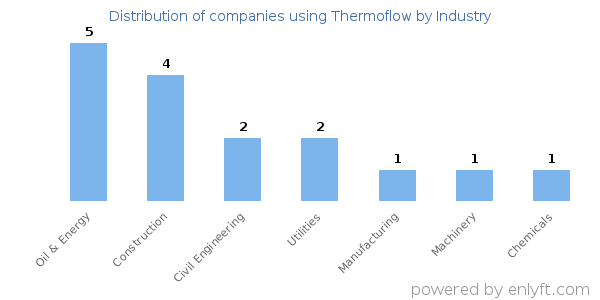 Companies using Thermoflow - Distribution by industry