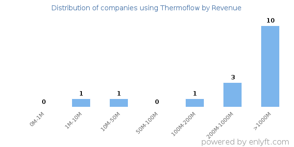 Thermoflow clients - distribution by company revenue