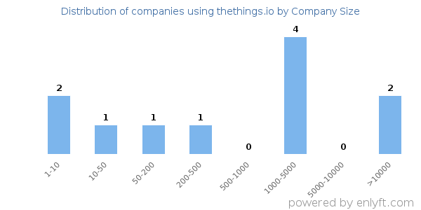 Companies using thethings.io, by size (number of employees)