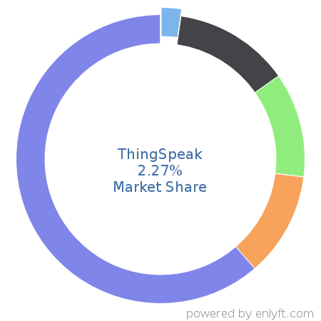 ThingSpeak market share in Internet of Things (IoT) is about 0.59%