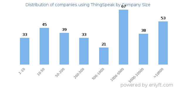 Companies using ThingSpeak, by size (number of employees)