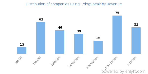 ThingSpeak clients - distribution by company revenue
