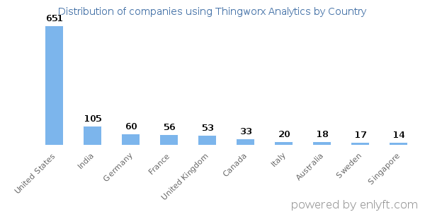 Thingworx Analytics customers by country