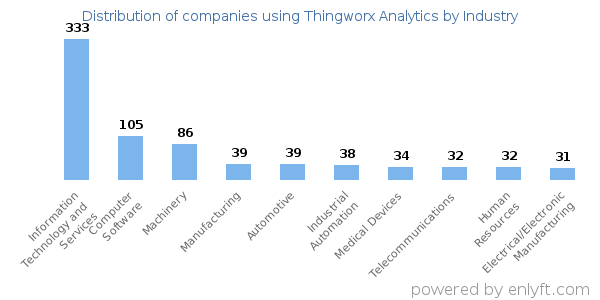 Companies using Thingworx Analytics - Distribution by industry