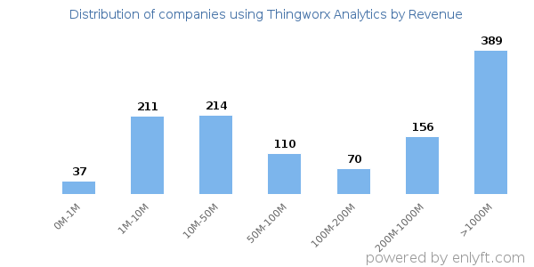 Thingworx Analytics clients - distribution by company revenue