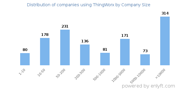 Companies using ThingWorx, by size (number of employees)
