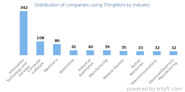 Companies using ThingWorx - Distribution by industry