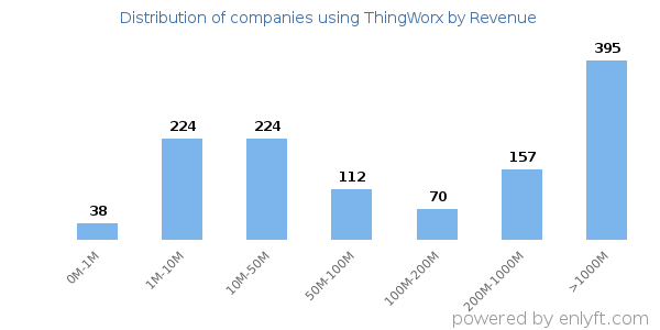 ThingWorx clients - distribution by company revenue