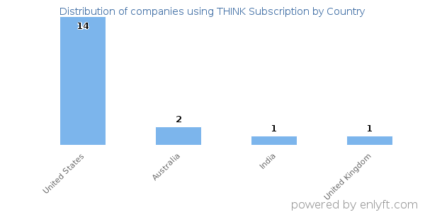 THINK Subscription customers by country
