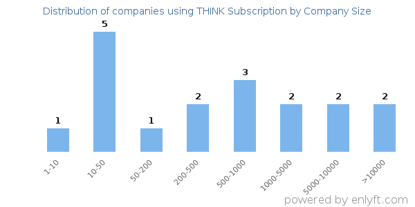 Companies using THINK Subscription, by size (number of employees)