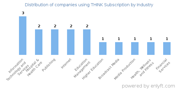 Companies using THINK Subscription - Distribution by industry