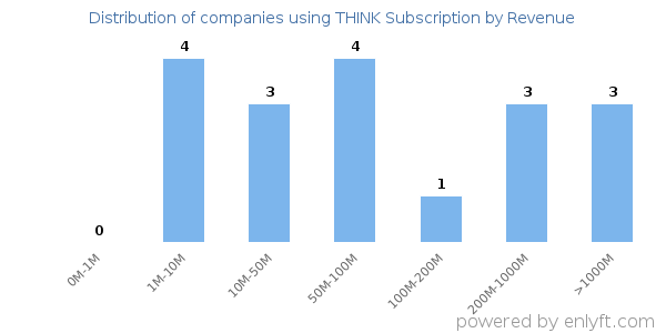 THINK Subscription clients - distribution by company revenue