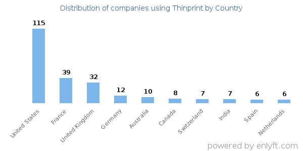 Thinprint customers by country