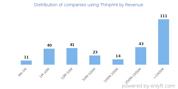 Thinprint clients - distribution by company revenue