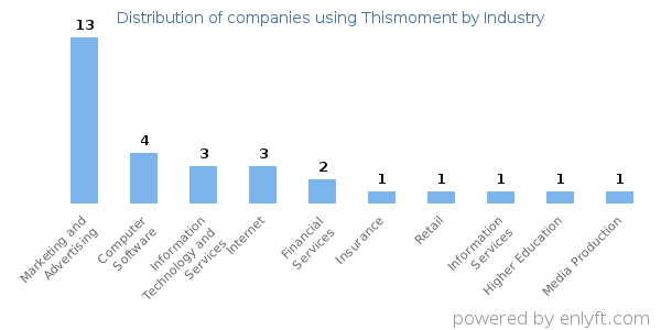 Companies using Thismoment - Distribution by industry