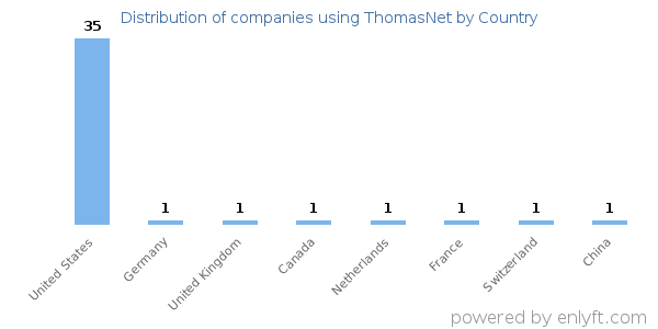 ThomasNet customers by country