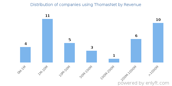 ThomasNet clients - distribution by company revenue