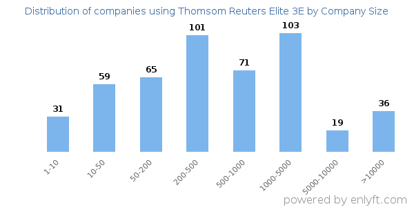 Companies using Thomsom Reuters Elite 3E, by size (number of employees)