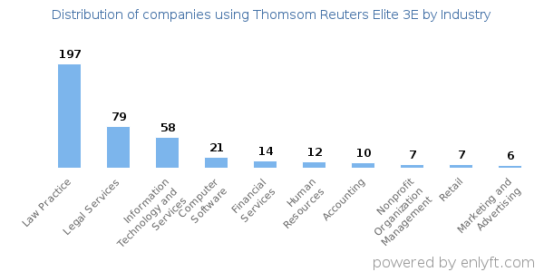Companies using Thomsom Reuters Elite 3E - Distribution by industry