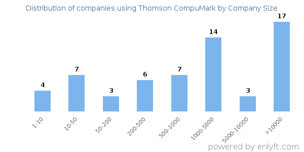 Companies using Thomson CompuMark, by size (number of employees)