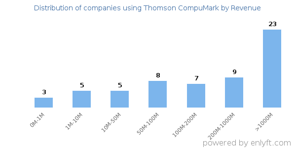 Thomson CompuMark clients - distribution by company revenue