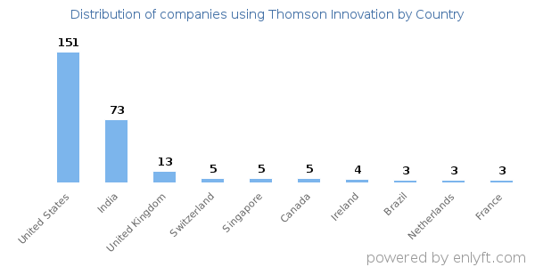 Thomson Innovation customers by country