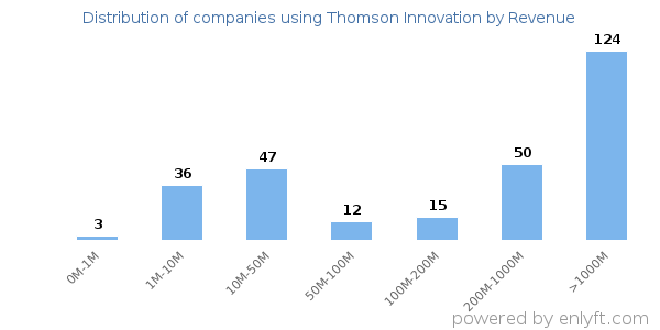 Thomson Innovation clients - distribution by company revenue