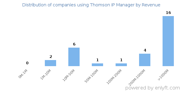 Thomson IP Manager clients - distribution by company revenue