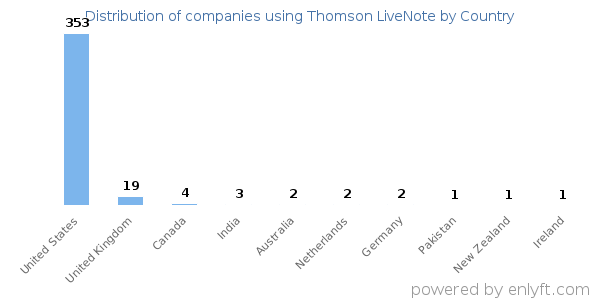 Thomson LiveNote customers by country