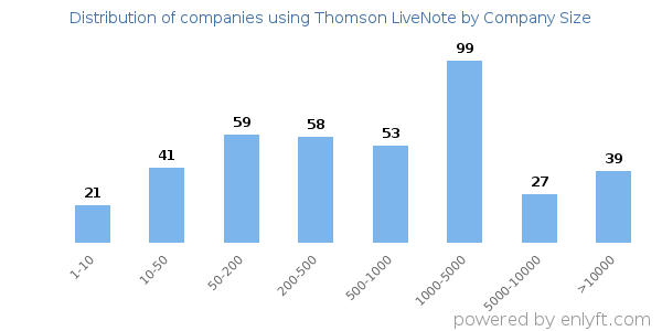Companies using Thomson LiveNote, by size (number of employees)