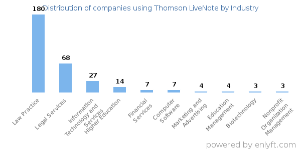 Companies using Thomson LiveNote - Distribution by industry