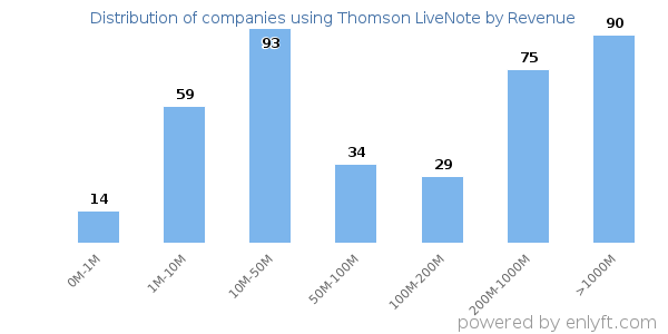 Thomson LiveNote clients - distribution by company revenue