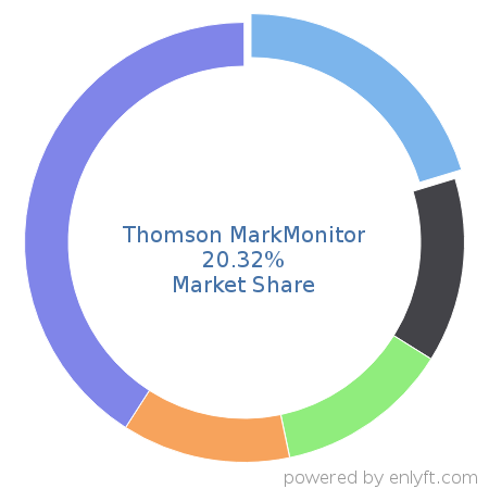 Thomson MarkMonitor market share in Law Practice Management is about 14.72%
