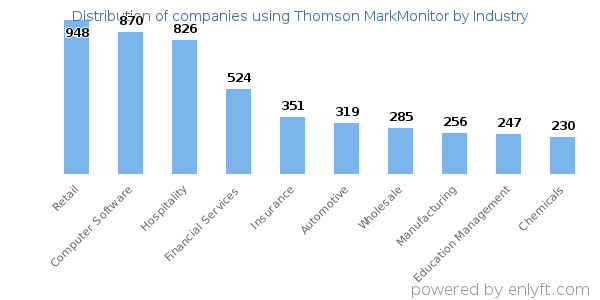 Companies using Thomson MarkMonitor - Distribution by industry