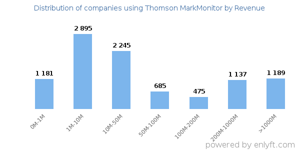 Thomson MarkMonitor clients - distribution by company revenue