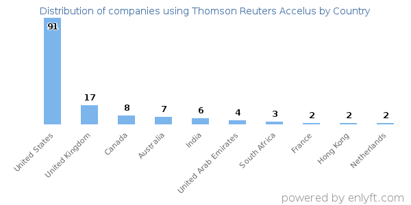 Thomson Reuters Accelus customers by country