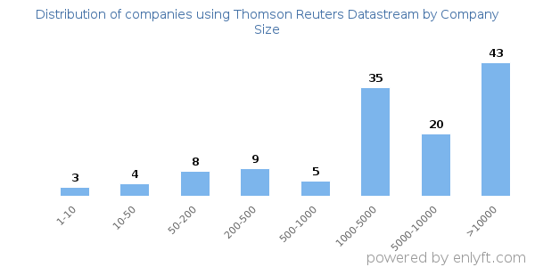 Companies using Thomson Reuters Datastream, by size (number of employees)