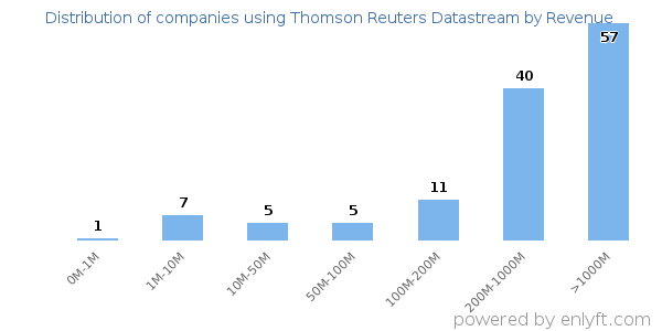 Thomson Reuters Datastream clients - distribution by company revenue