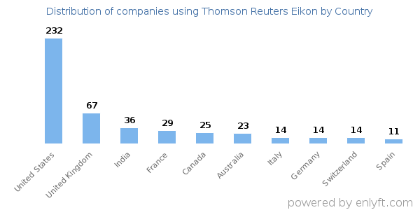 Thomson Reuters Eikon customers by country