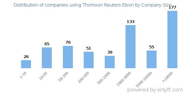 Companies using Thomson Reuters Eikon, by size (number of employees)