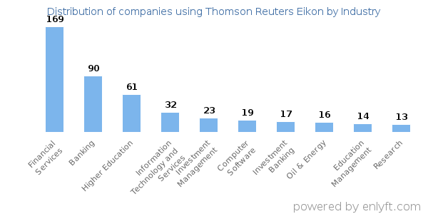 Companies using Thomson Reuters Eikon - Distribution by industry