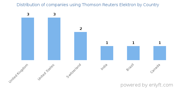 Thomson Reuters Elektron customers by country