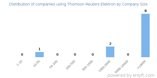 Companies using Thomson Reuters Elektron, by size (number of employees)