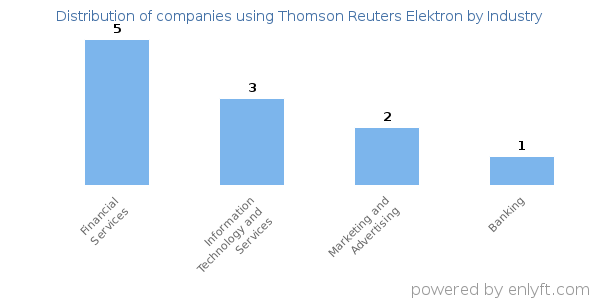 Companies using Thomson Reuters Elektron - Distribution by industry