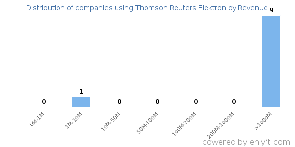 Thomson Reuters Elektron clients - distribution by company revenue